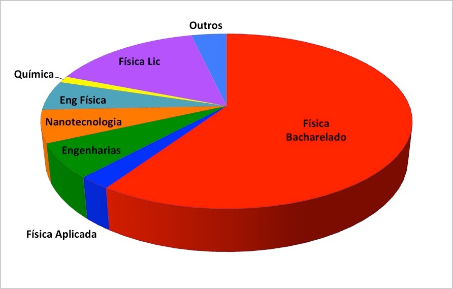 Gráfico de distribuição áreas de formação (graduação e pós graduação) dos alunos que participaram da 6ª EAFExp